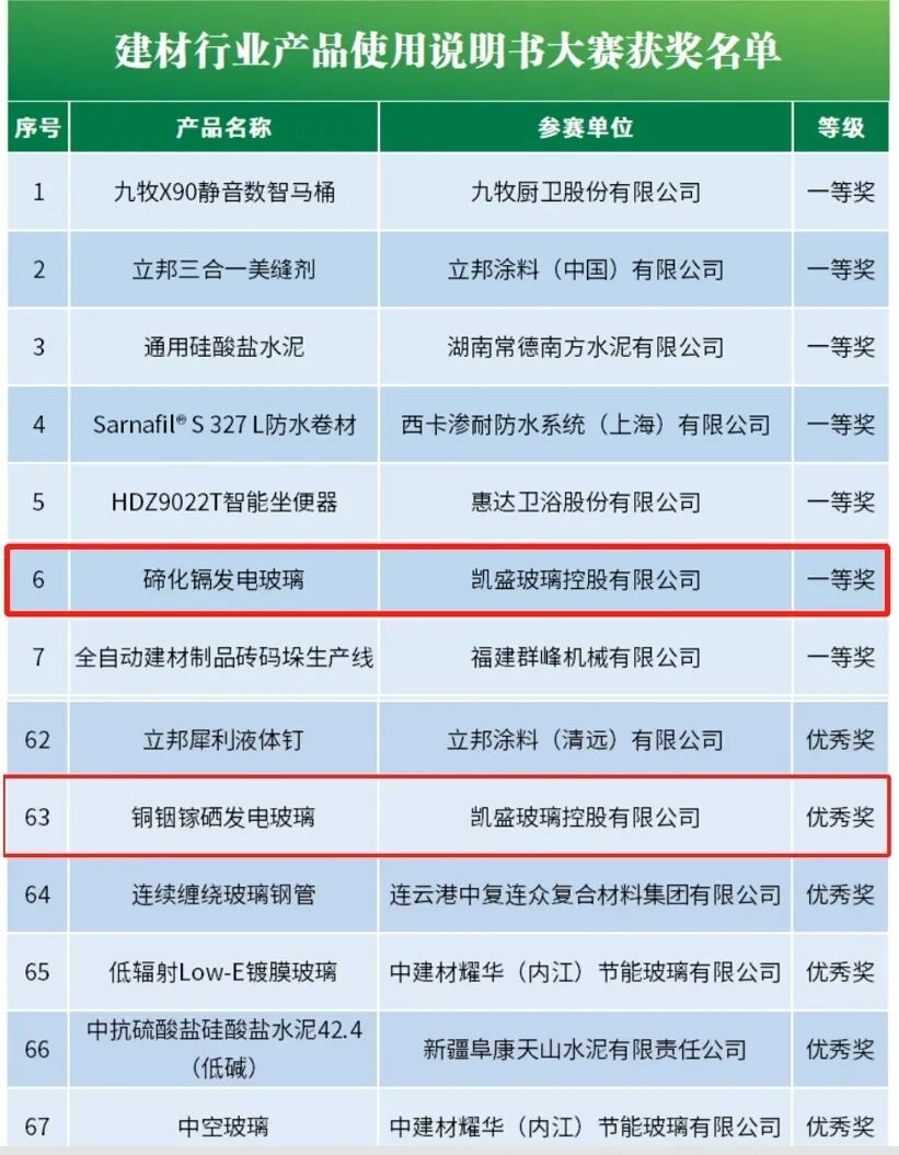 凯盛玻璃控股荣获建材行业产品使用说明书大赛一等奖